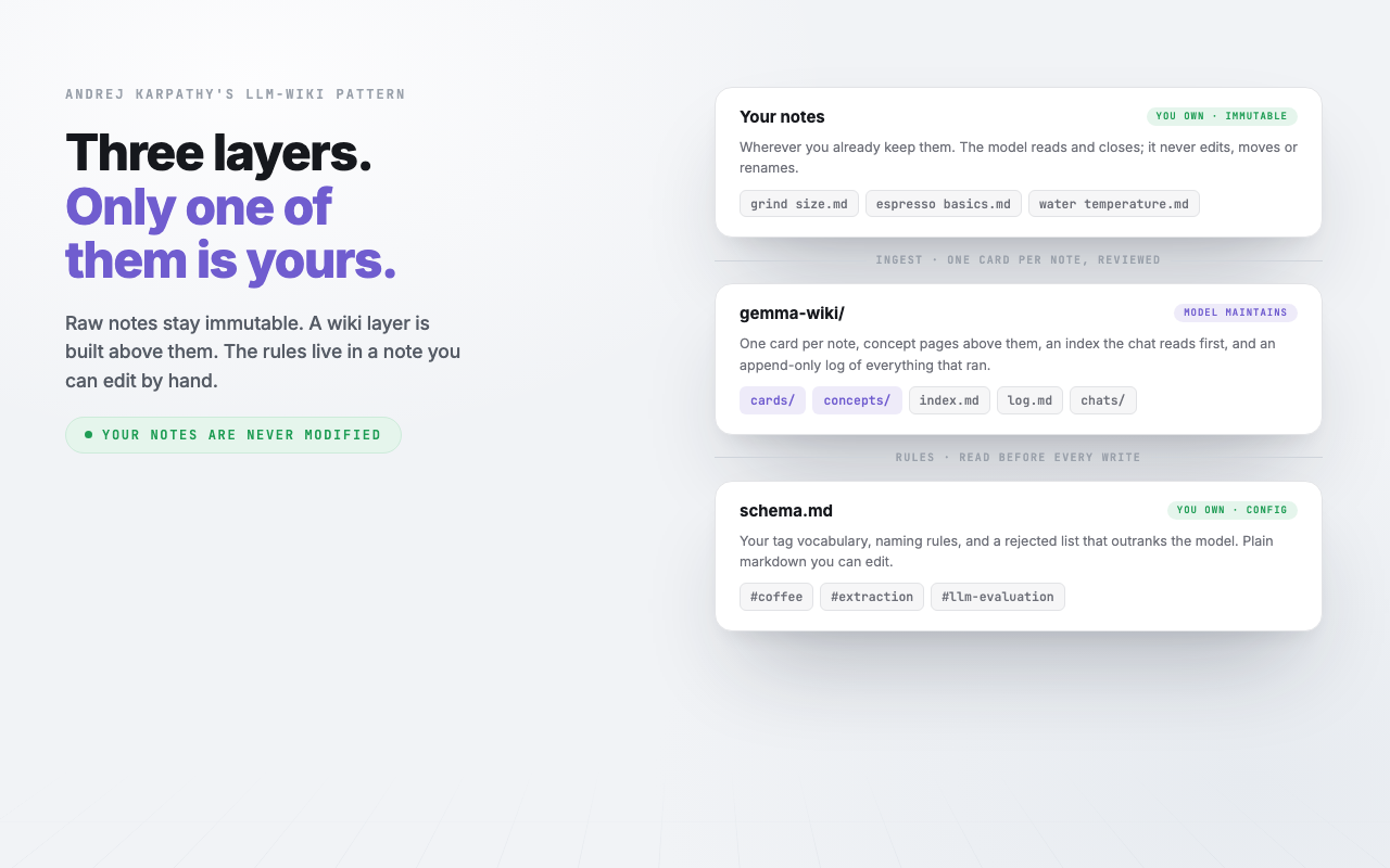 Three stacked layers: your notes (yours, immutable), gemma-wiki (model maintains), schema.md (yours, config), with ingest and rules arrows between them.
